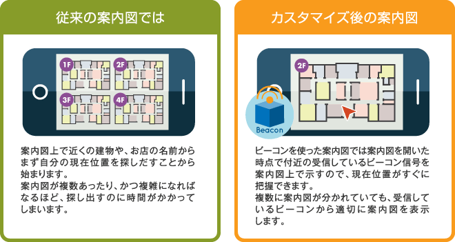 「従来の案内図では」案内図上で近くの建物や、お店の名前からまず自分の現在位置を探しだすことから始まります。案内図が複数あったり、かつ複雑になればなるほど、探し出すのに時間がかかってしまいます。／「カスタマイズ後の案内図」ビーコンを使った案内図では案内図を開いた時点で付近の受信しているビーコン信号を案内図上で示すので、現在位置がすぐに把握できます。複数に案内図が分かれていても、受信しているビーコンから適切に案内図を表示します。